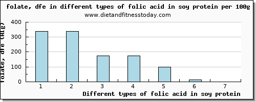 folic acid in soy protein folate, dfe per 100g